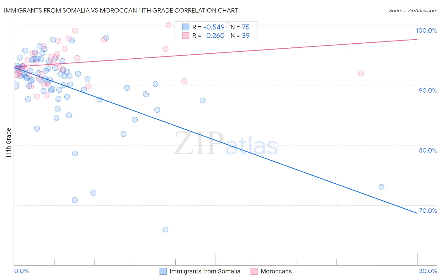 Immigrants from Somalia vs Moroccan 11th Grade