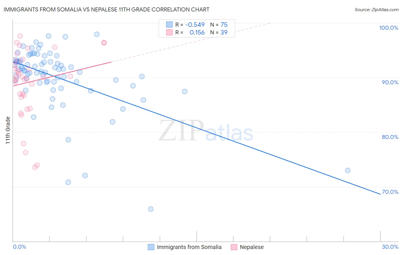 Immigrants from Somalia vs Nepalese 11th Grade