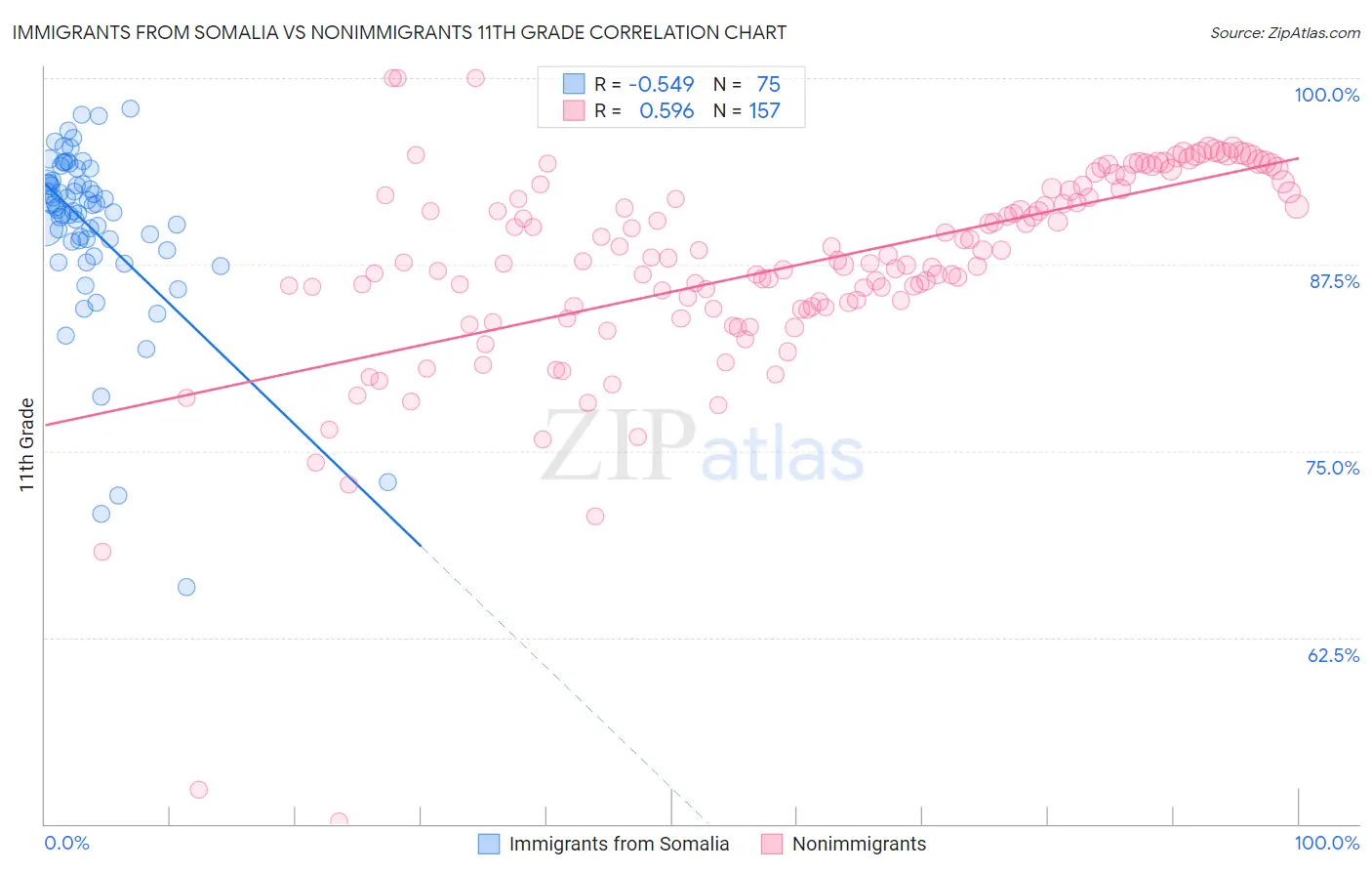 Immigrants from Somalia vs Nonimmigrants 11th Grade