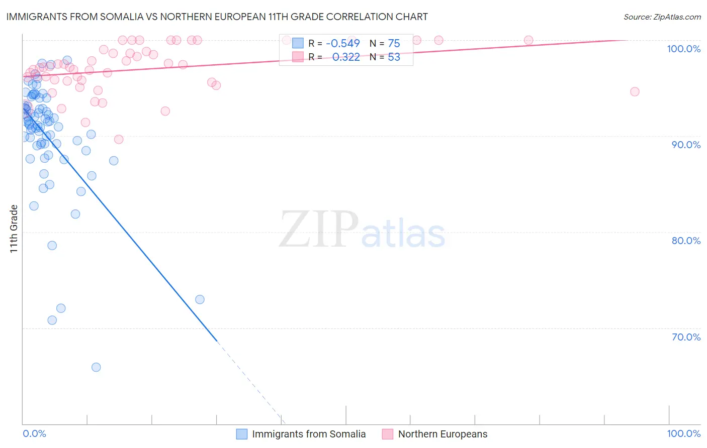 Immigrants from Somalia vs Northern European 11th Grade