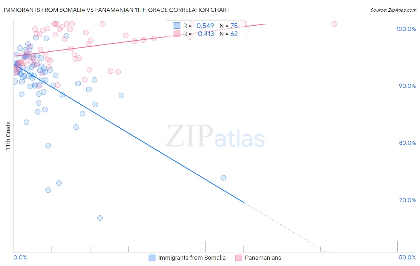 Immigrants from Somalia vs Panamanian 11th Grade