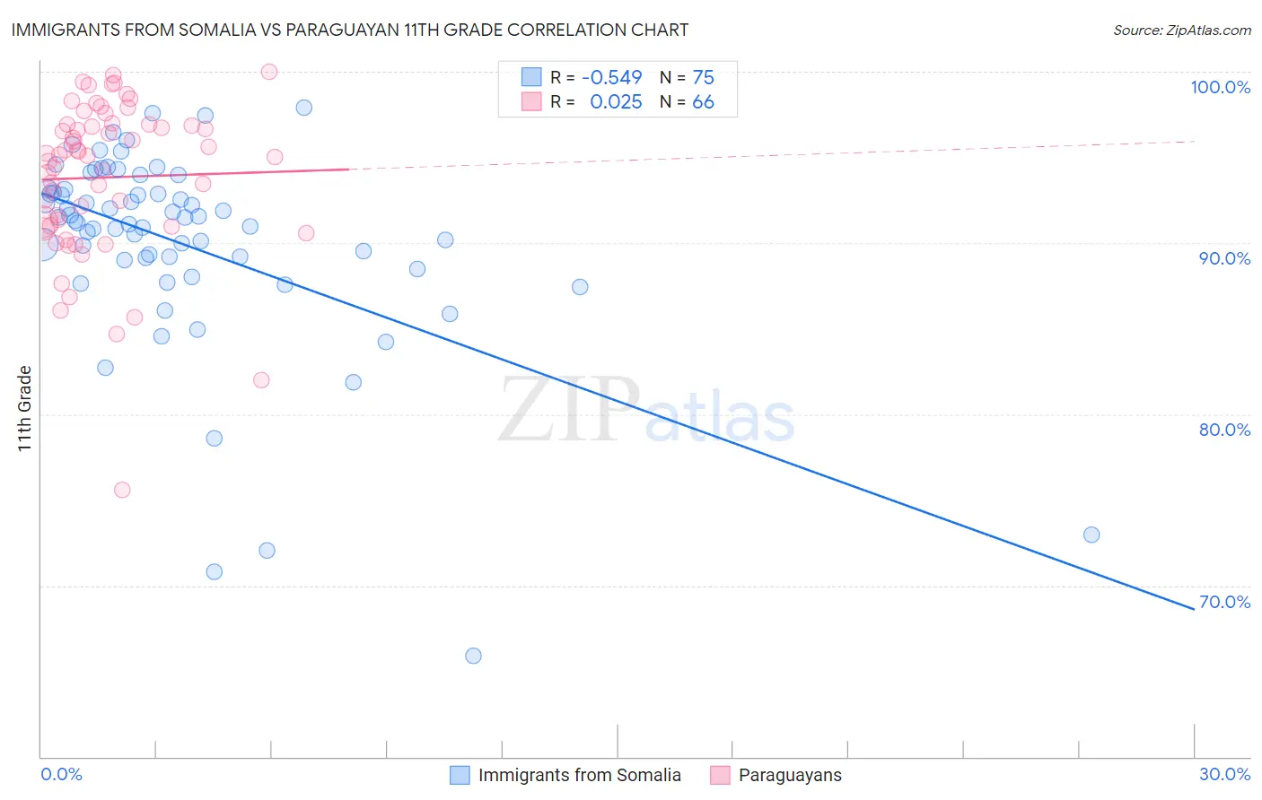 Immigrants from Somalia vs Paraguayan 11th Grade