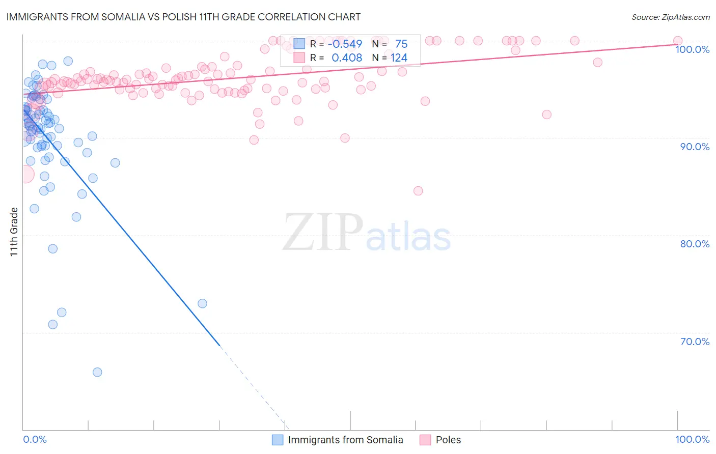 Immigrants from Somalia vs Polish 11th Grade