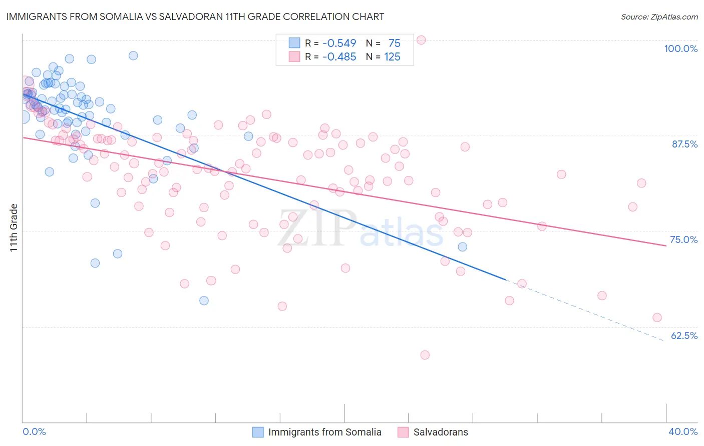 Immigrants from Somalia vs Salvadoran 11th Grade