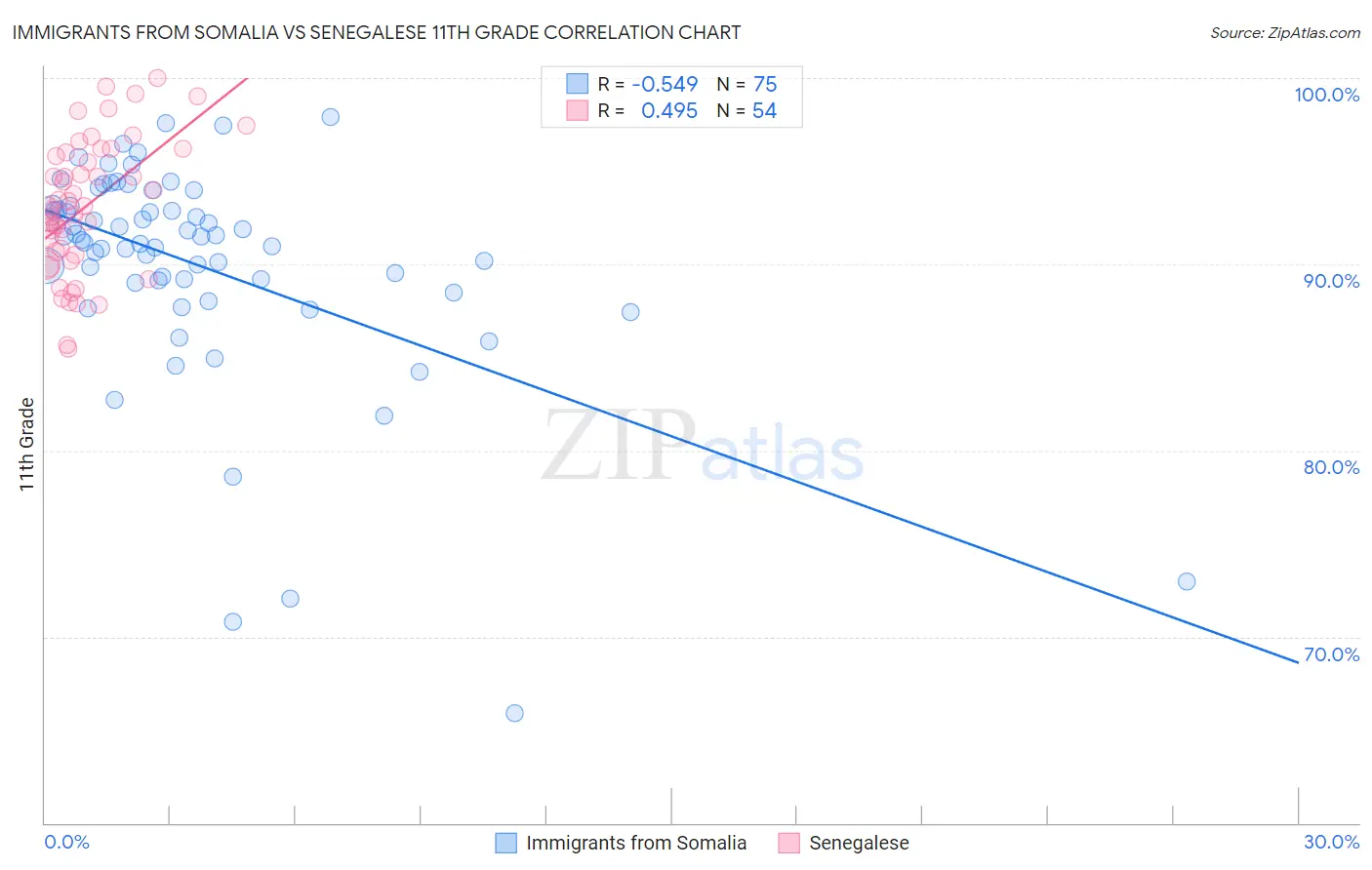 Immigrants from Somalia vs Senegalese 11th Grade