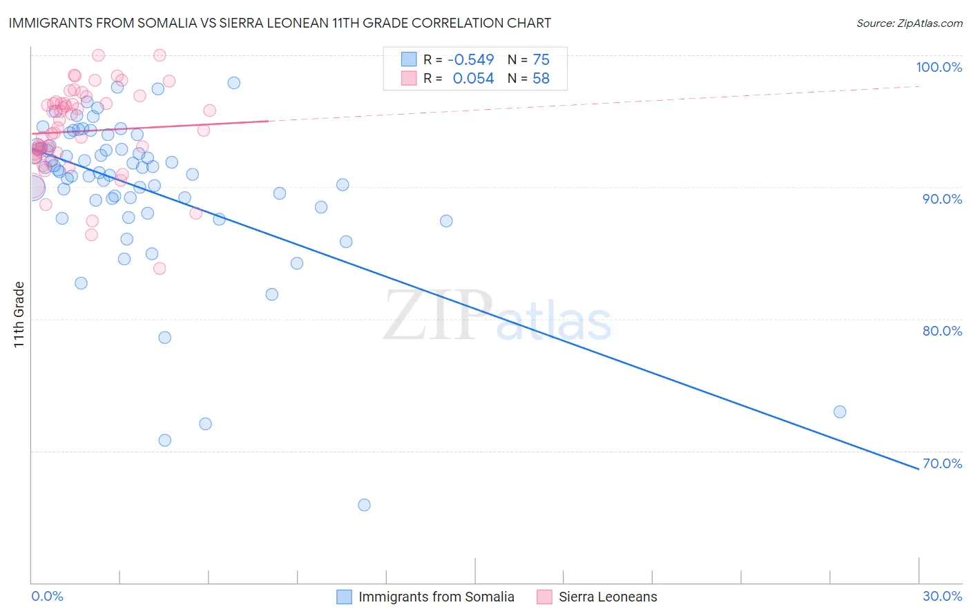 Immigrants from Somalia vs Sierra Leonean 11th Grade