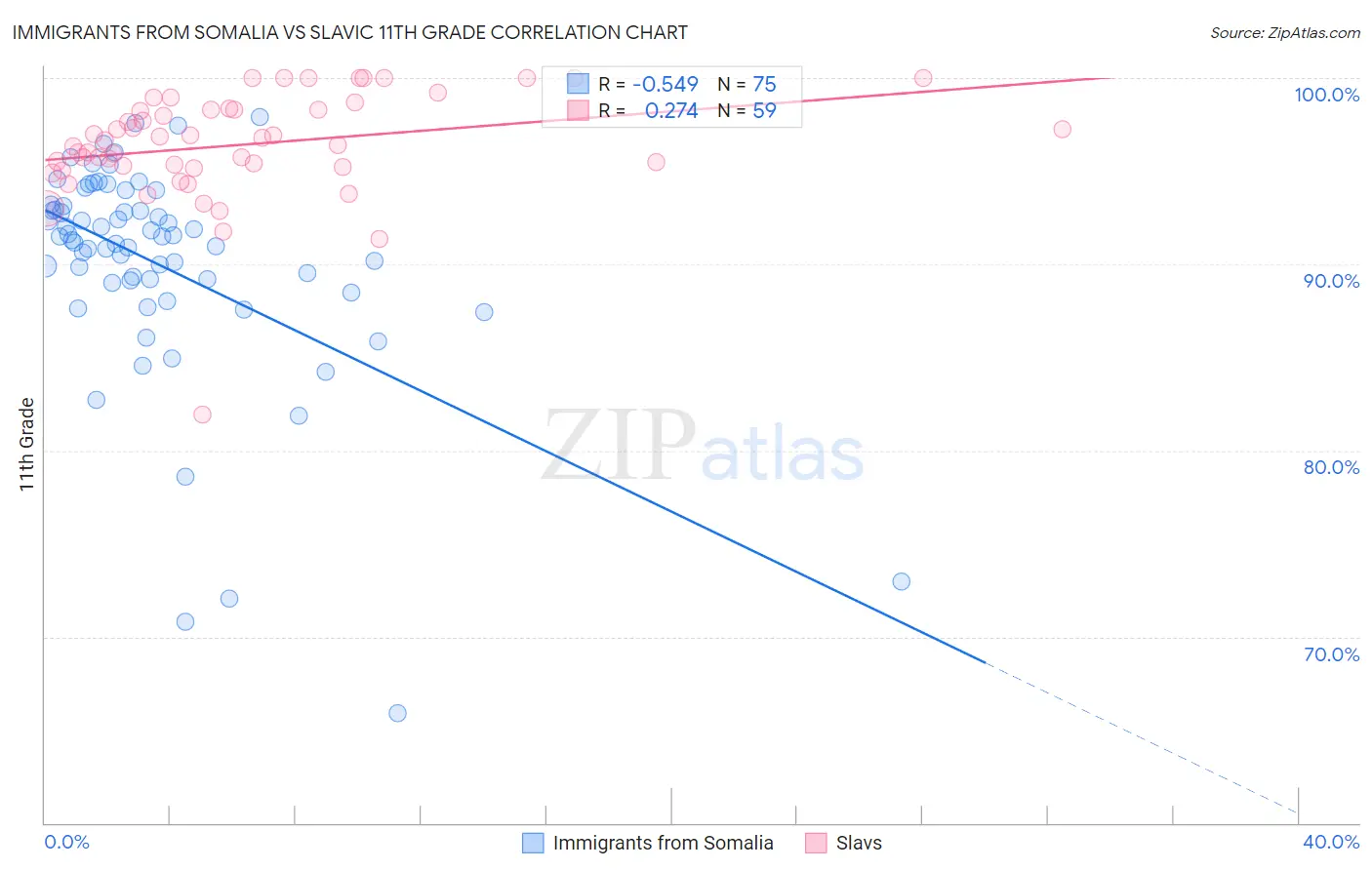 Immigrants from Somalia vs Slavic 11th Grade