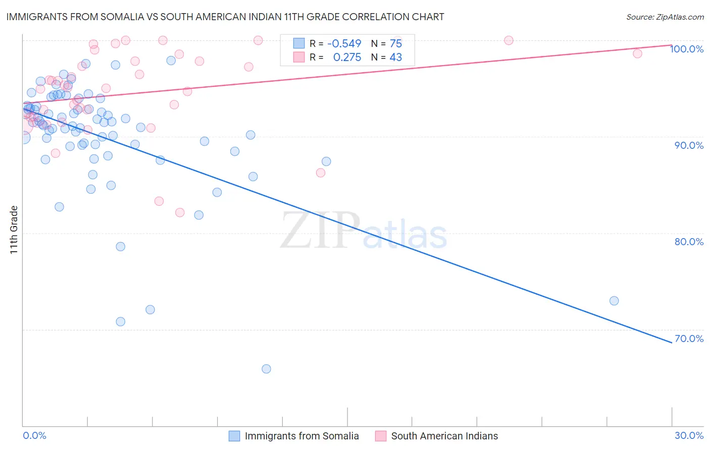 Immigrants from Somalia vs South American Indian 11th Grade