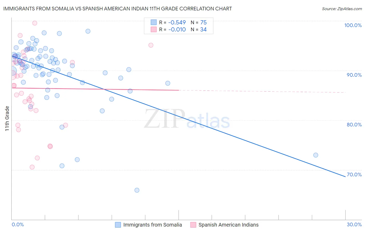 Immigrants from Somalia vs Spanish American Indian 11th Grade