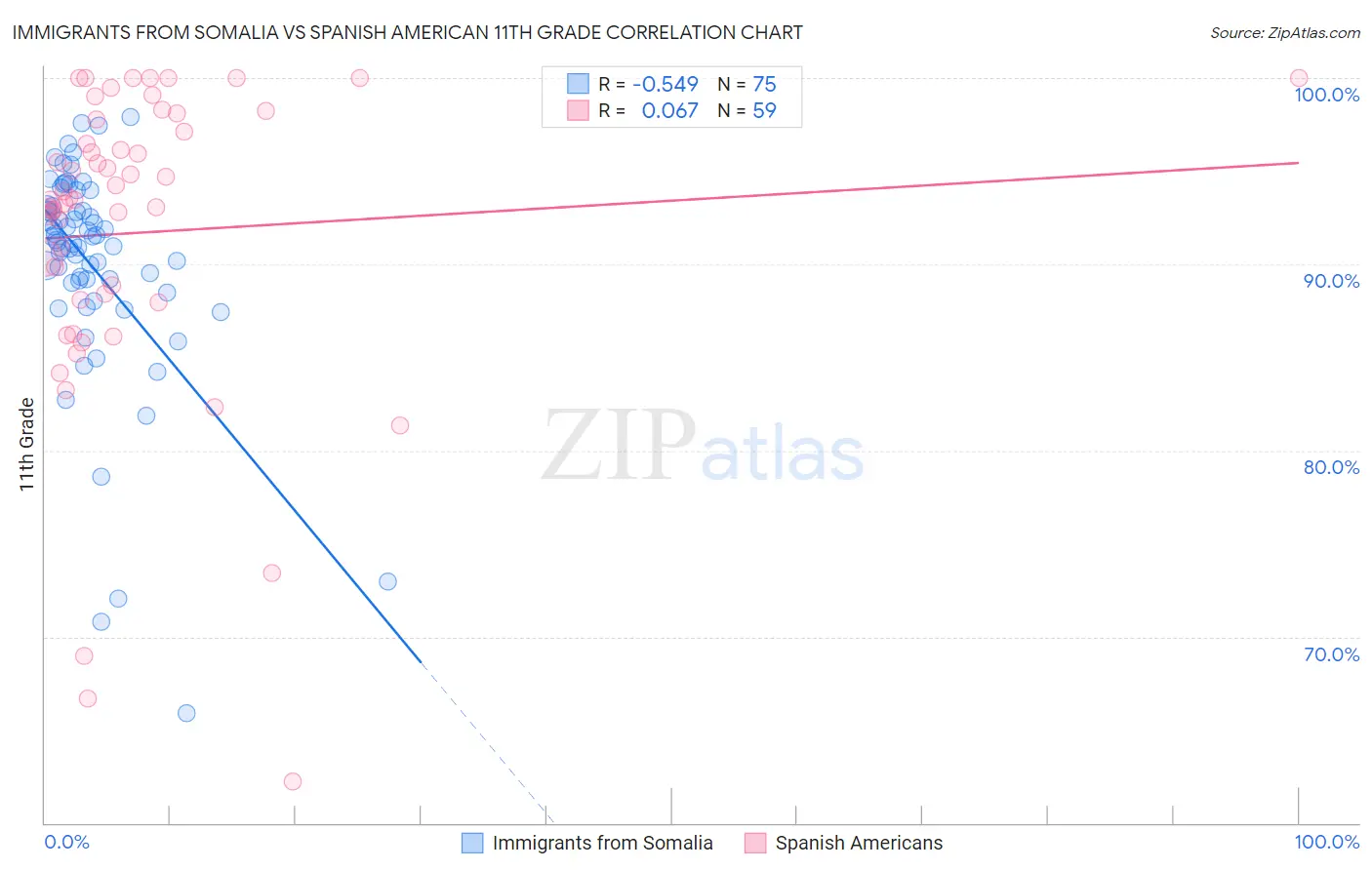 Immigrants from Somalia vs Spanish American 11th Grade