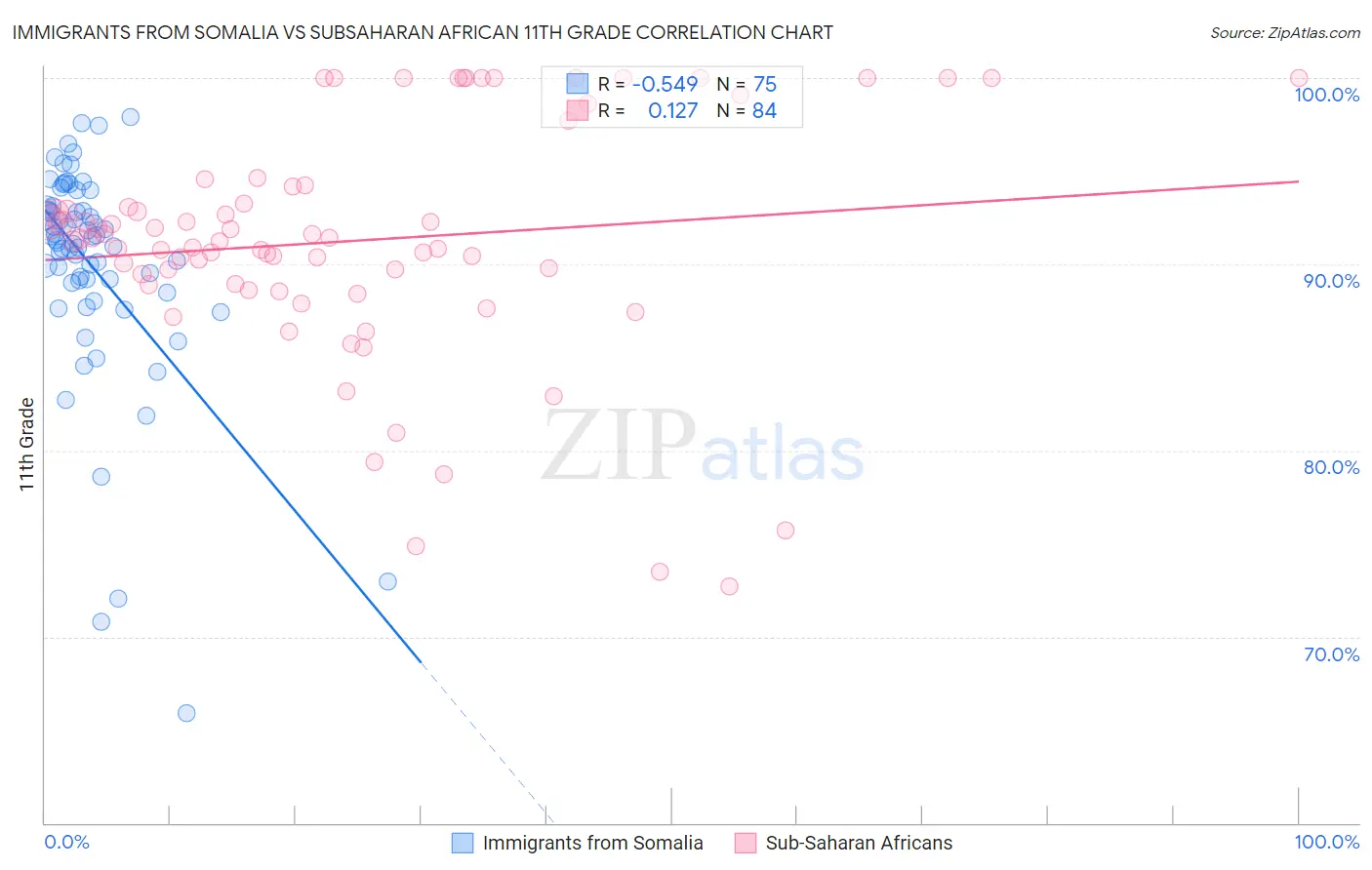 Immigrants from Somalia vs Subsaharan African 11th Grade