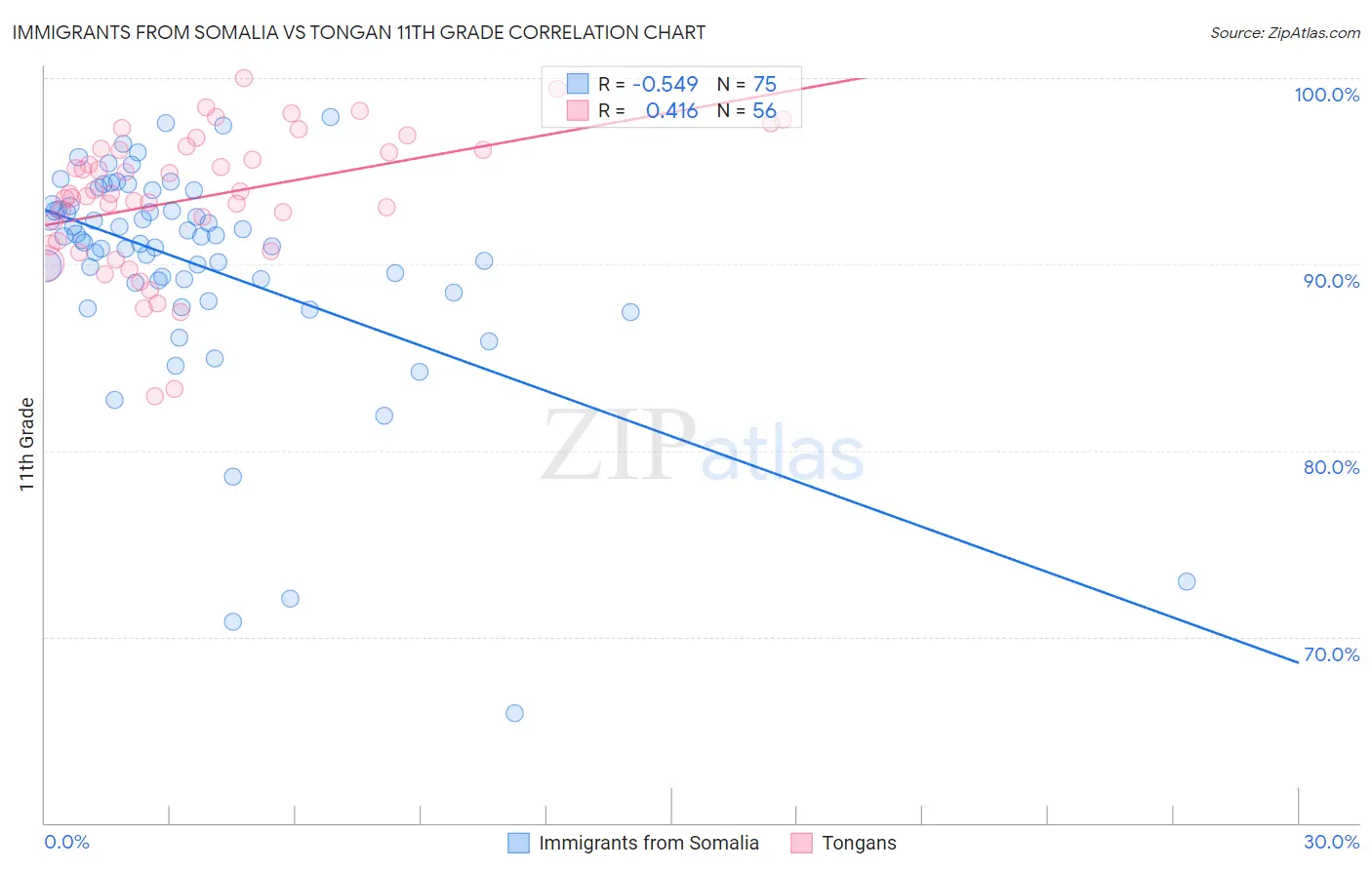 Immigrants from Somalia vs Tongan 11th Grade