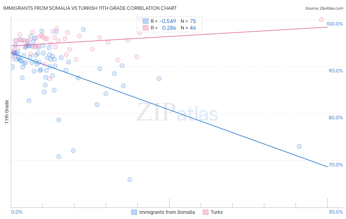Immigrants from Somalia vs Turkish 11th Grade