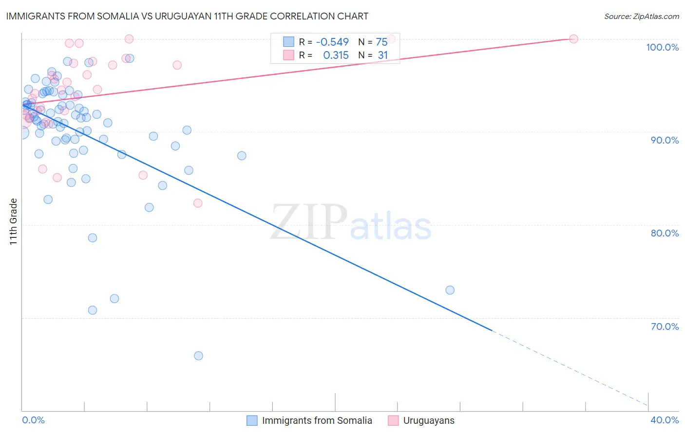 Immigrants from Somalia vs Uruguayan 11th Grade