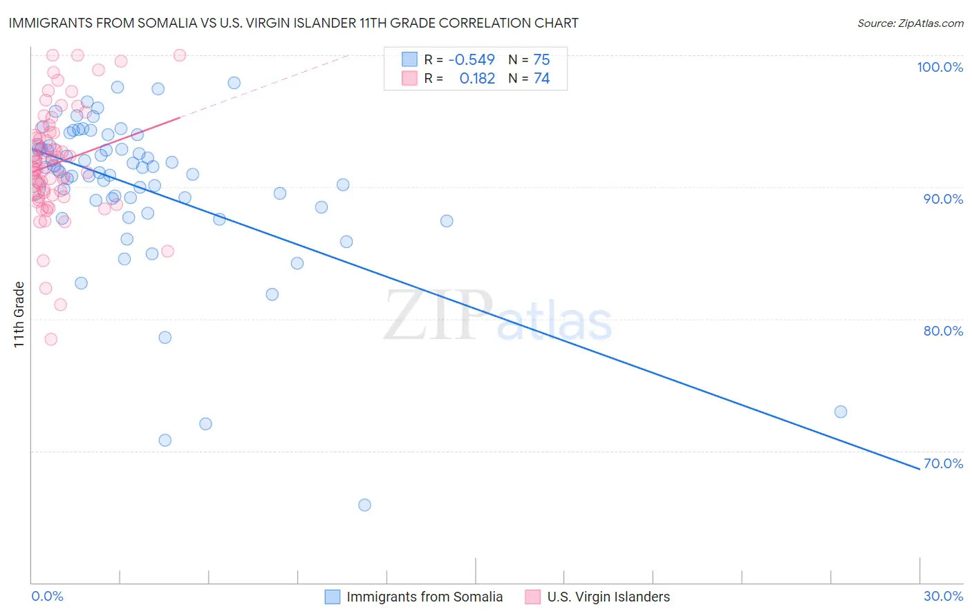 Immigrants from Somalia vs U.S. Virgin Islander 11th Grade
