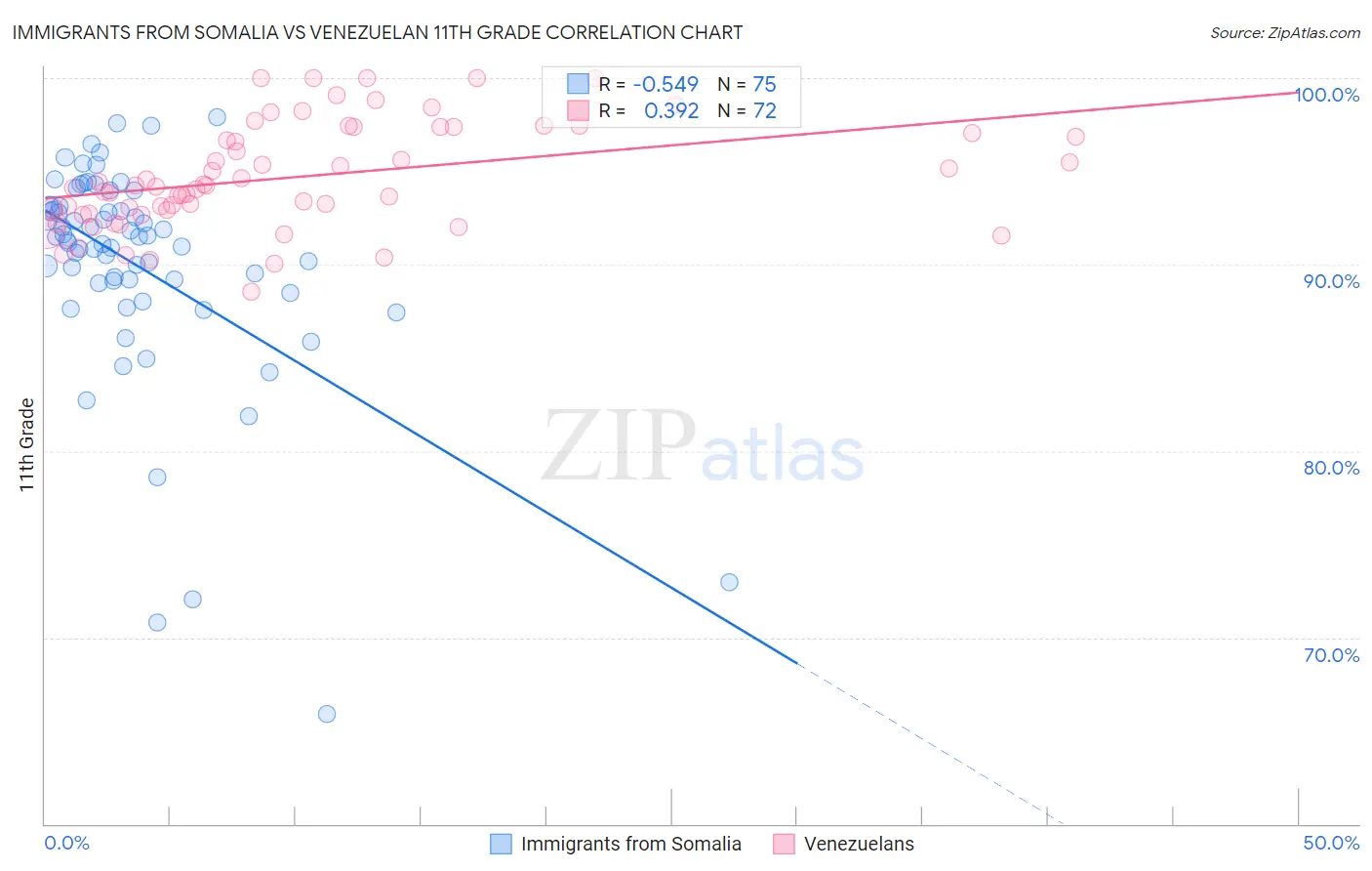 Immigrants from Somalia vs Venezuelan 11th Grade