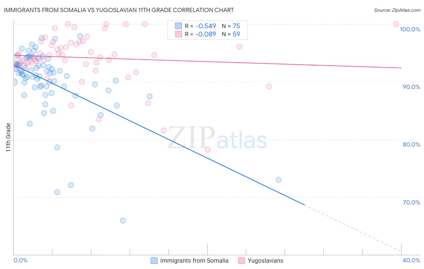 Immigrants from Somalia vs Yugoslavian 11th Grade