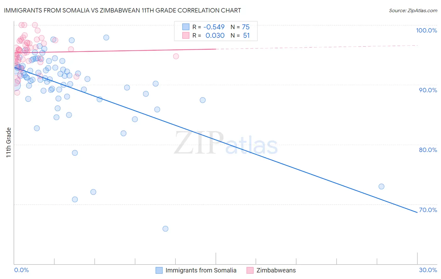 Immigrants from Somalia vs Zimbabwean 11th Grade