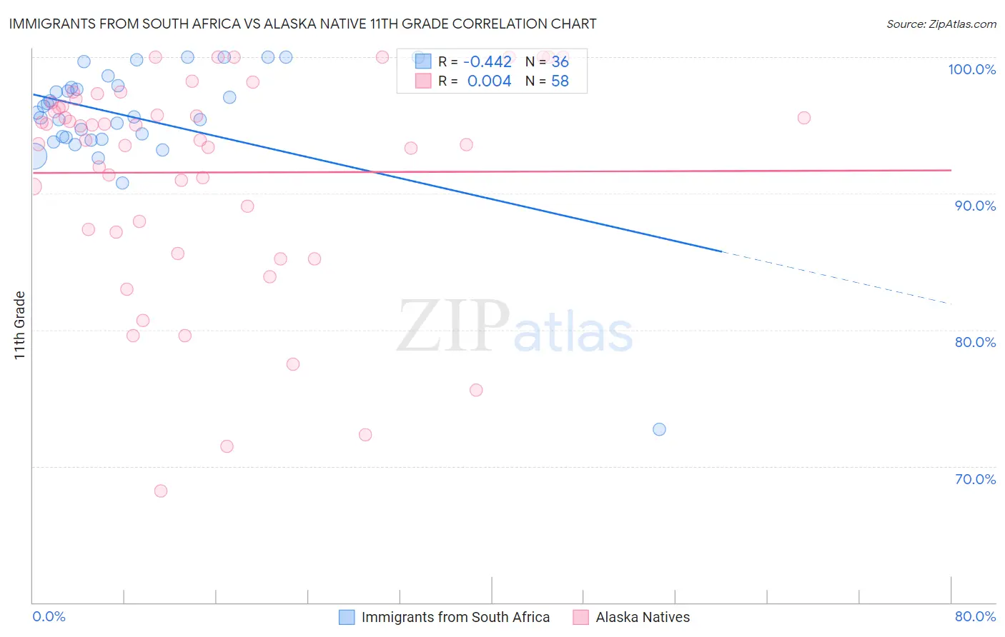 Immigrants from South Africa vs Alaska Native 11th Grade
