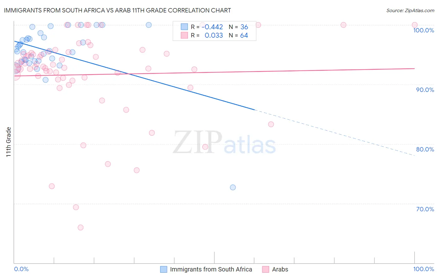 Immigrants from South Africa vs Arab 11th Grade