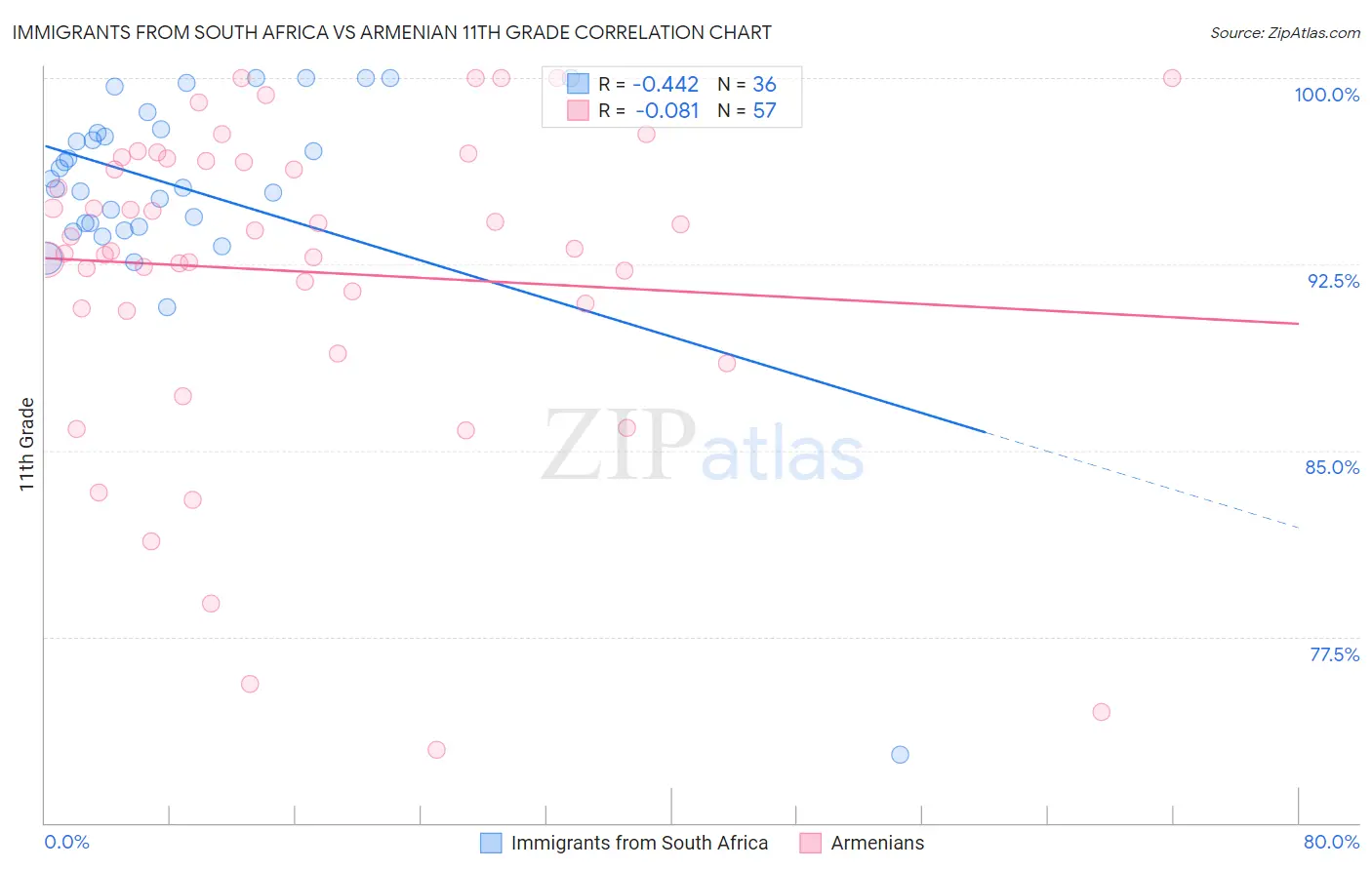 Immigrants from South Africa vs Armenian 11th Grade