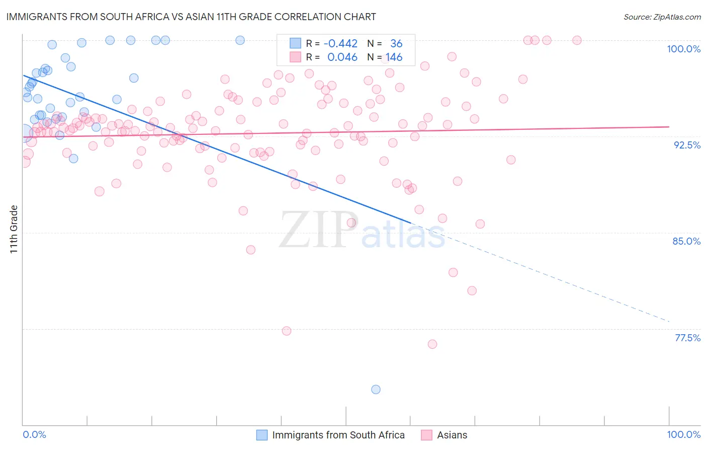 Immigrants from South Africa vs Asian 11th Grade