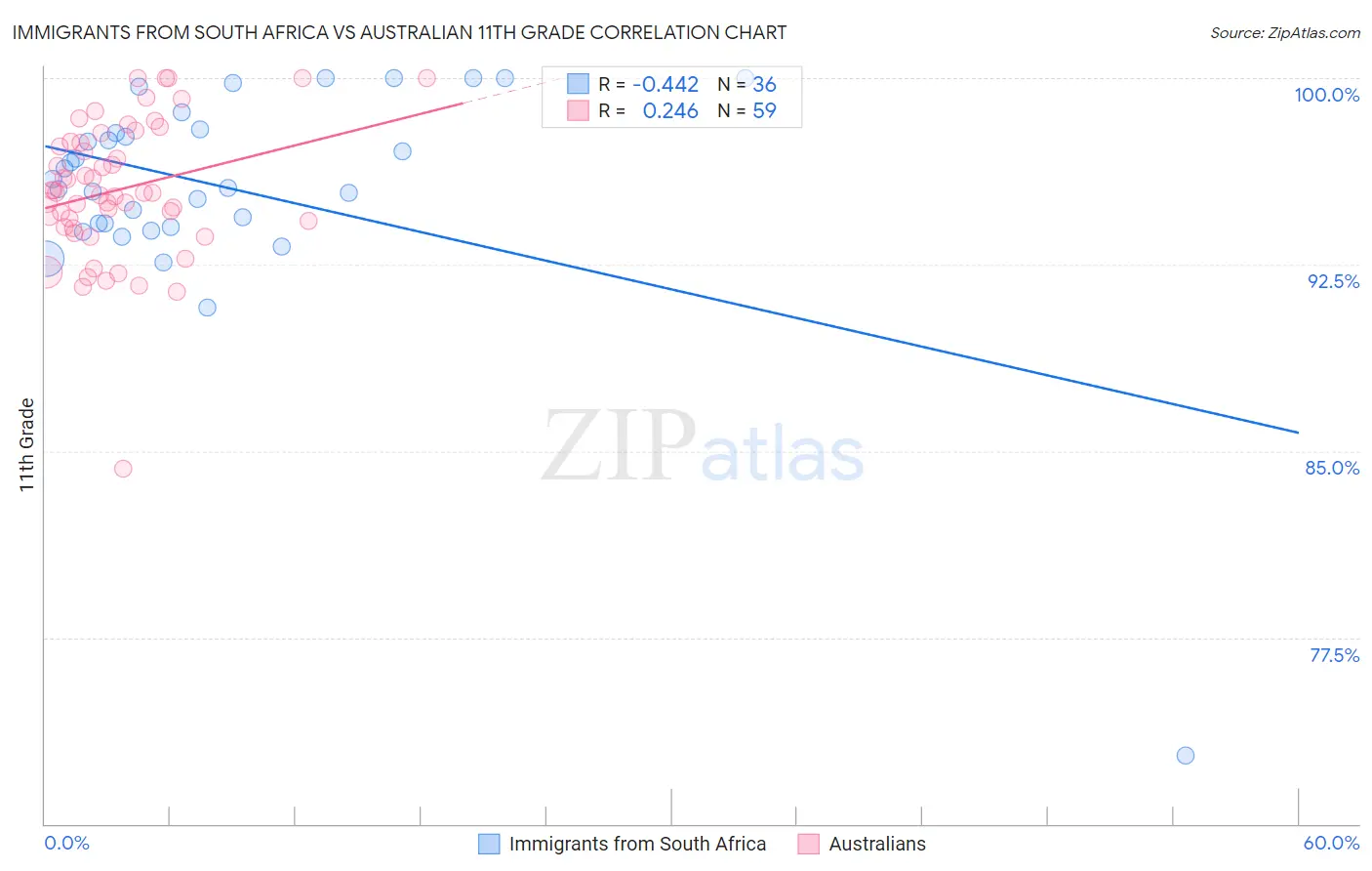 Immigrants from South Africa vs Australian 11th Grade