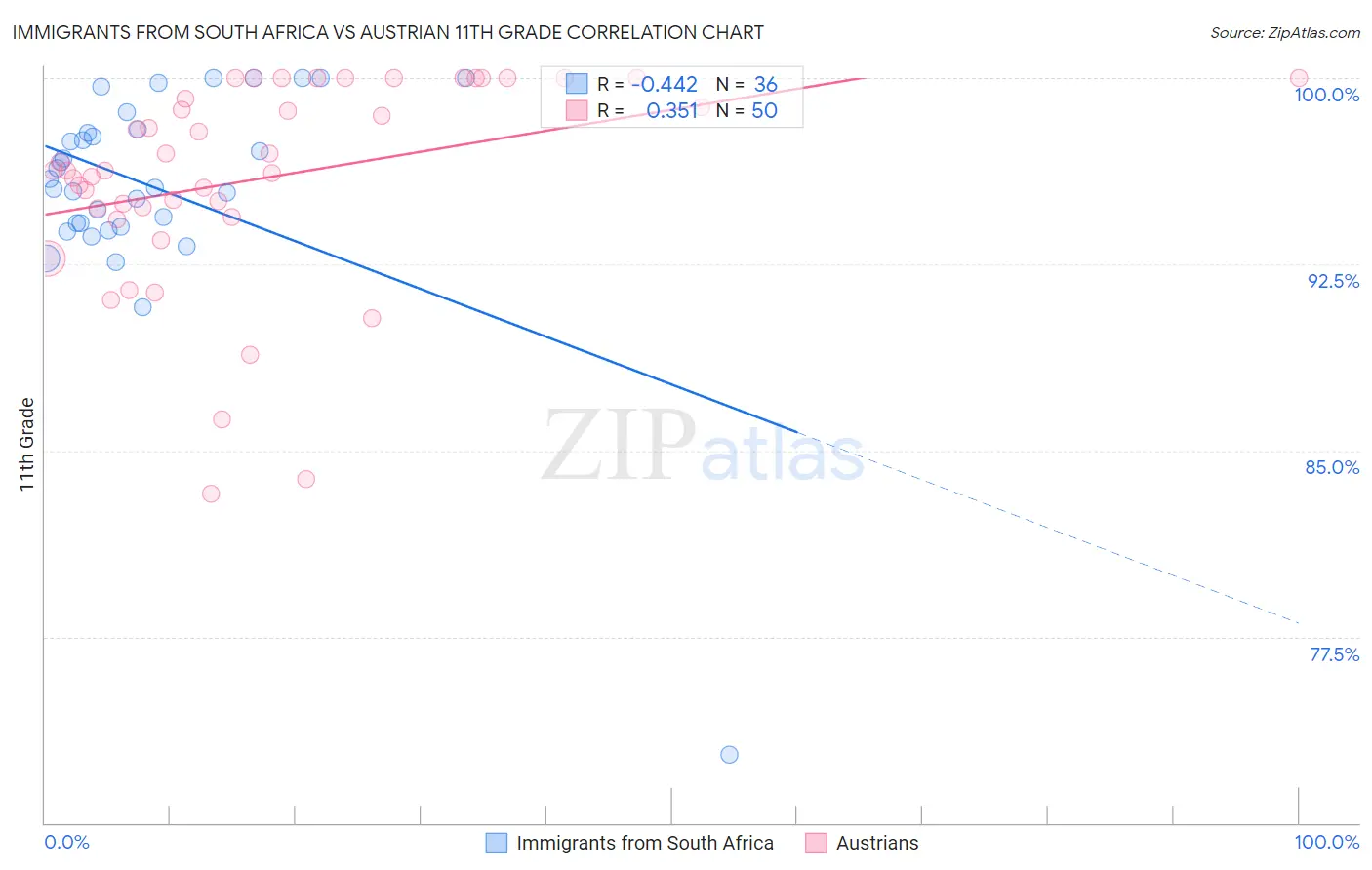 Immigrants from South Africa vs Austrian 11th Grade