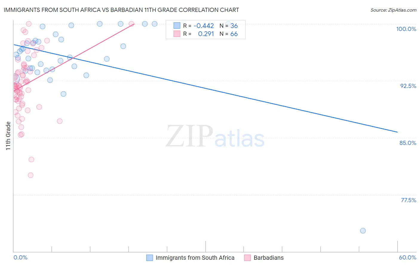 Immigrants from South Africa vs Barbadian 11th Grade