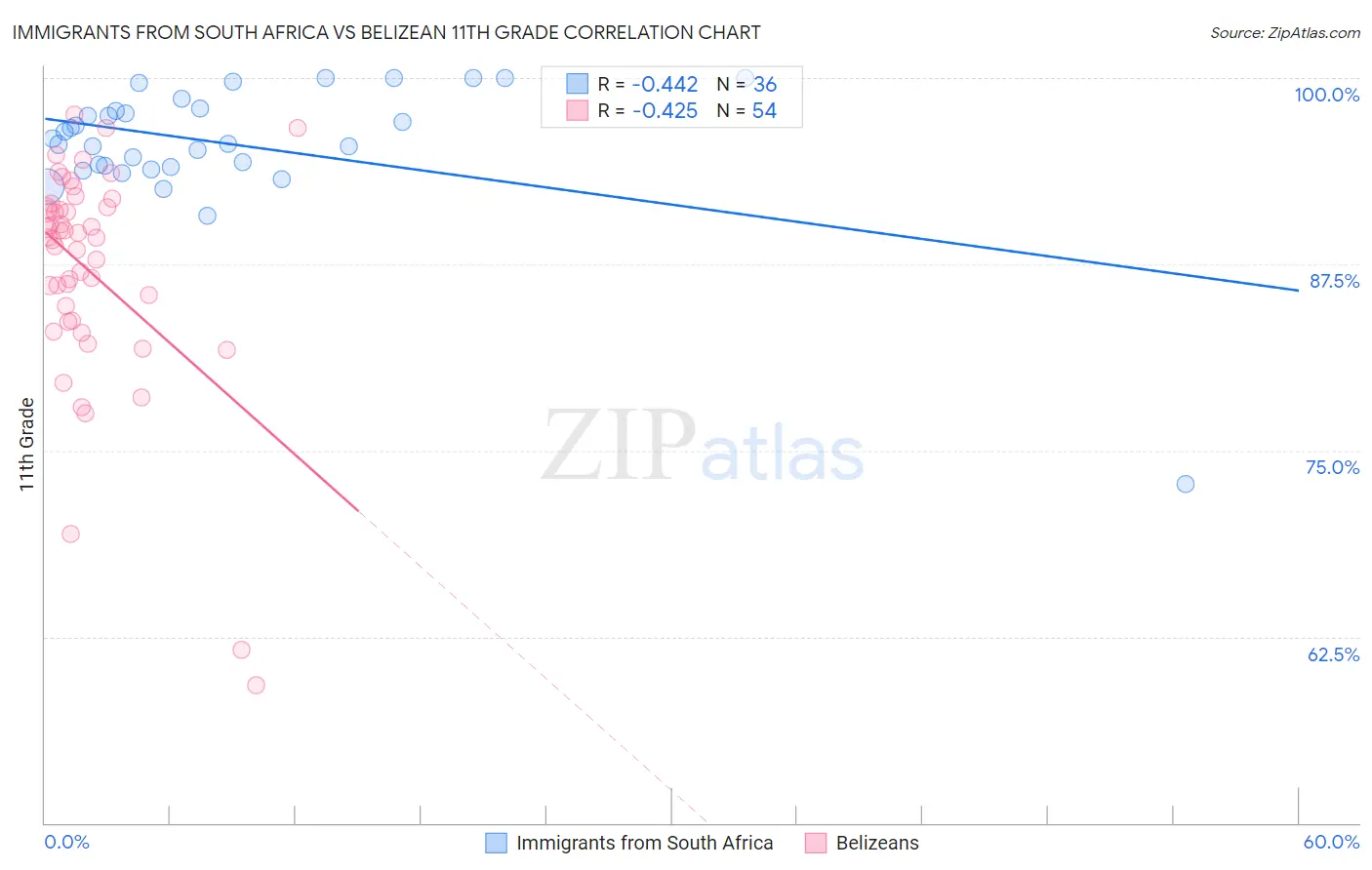 Immigrants from South Africa vs Belizean 11th Grade