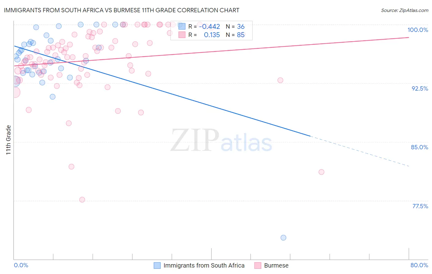 Immigrants from South Africa vs Burmese 11th Grade
