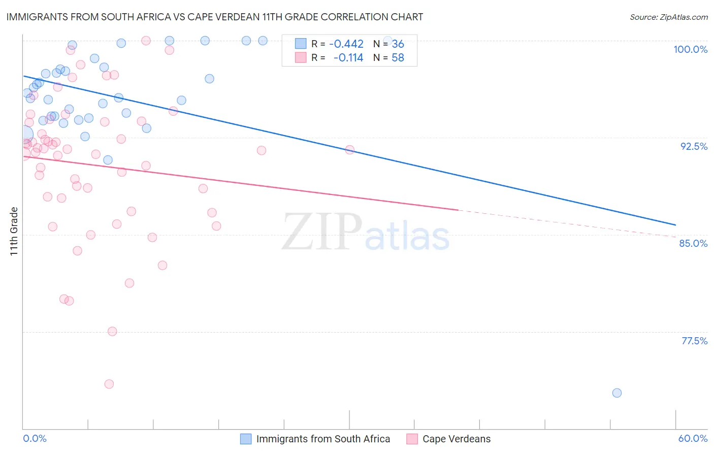 Immigrants from South Africa vs Cape Verdean 11th Grade