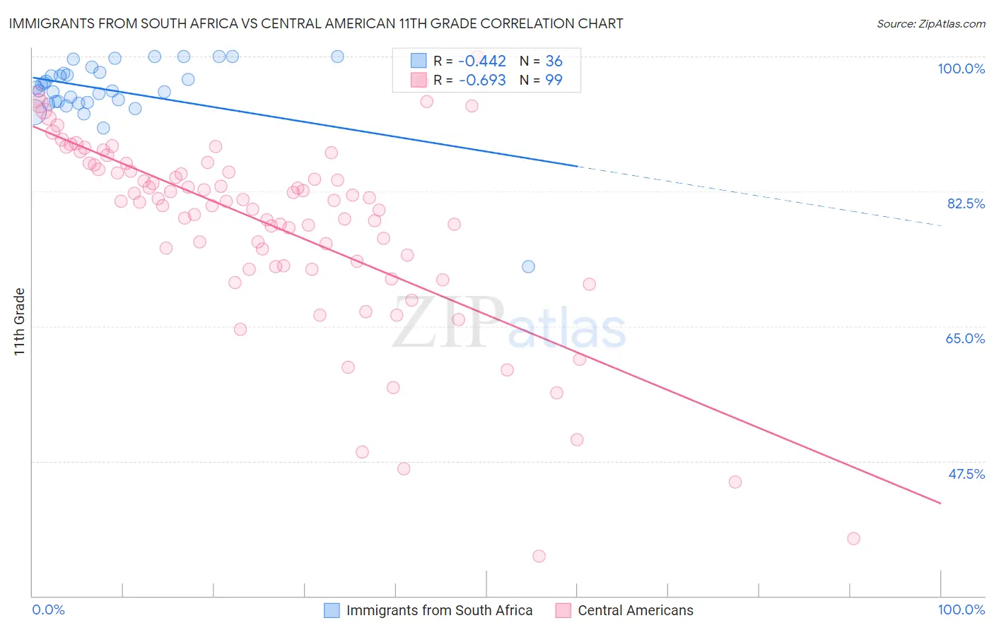 Immigrants from South Africa vs Central American 11th Grade
