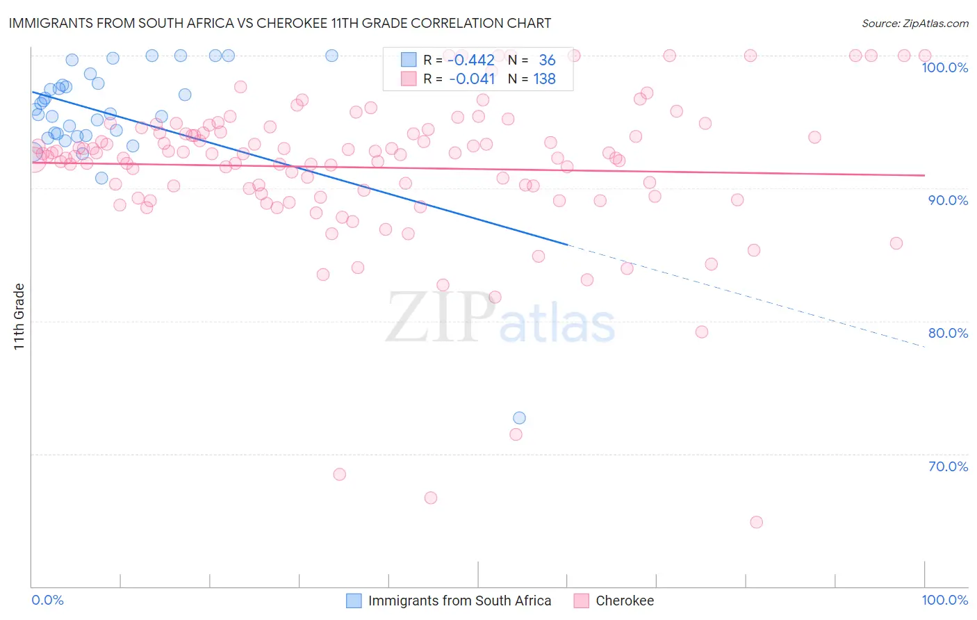 Immigrants from South Africa vs Cherokee 11th Grade