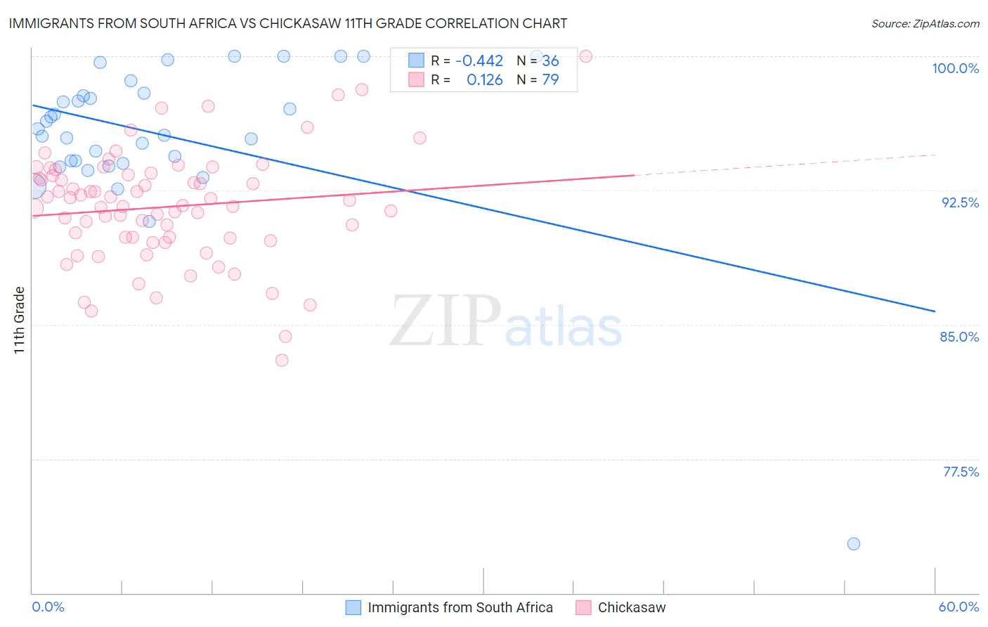 Immigrants from South Africa vs Chickasaw 11th Grade