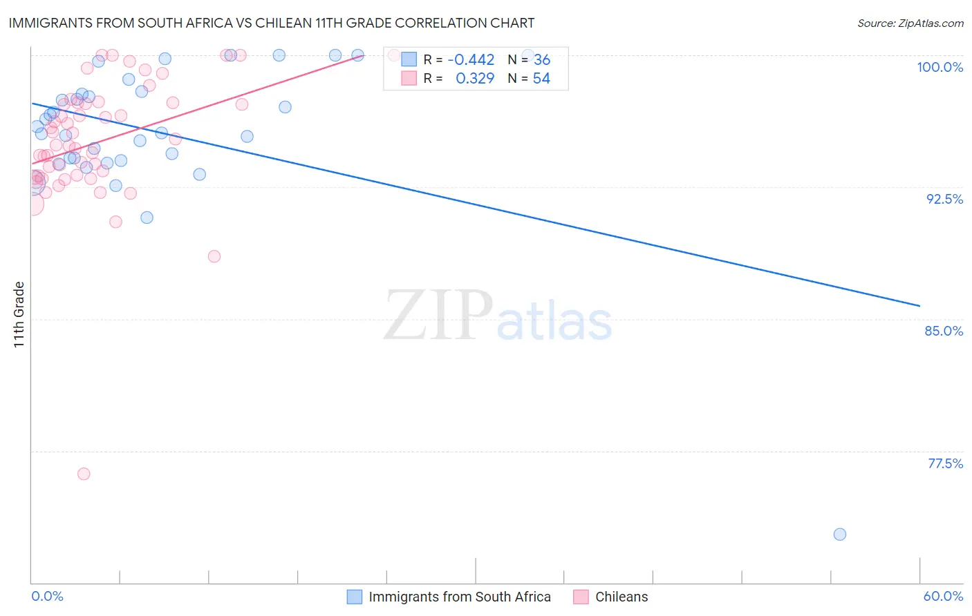 Immigrants from South Africa vs Chilean 11th Grade