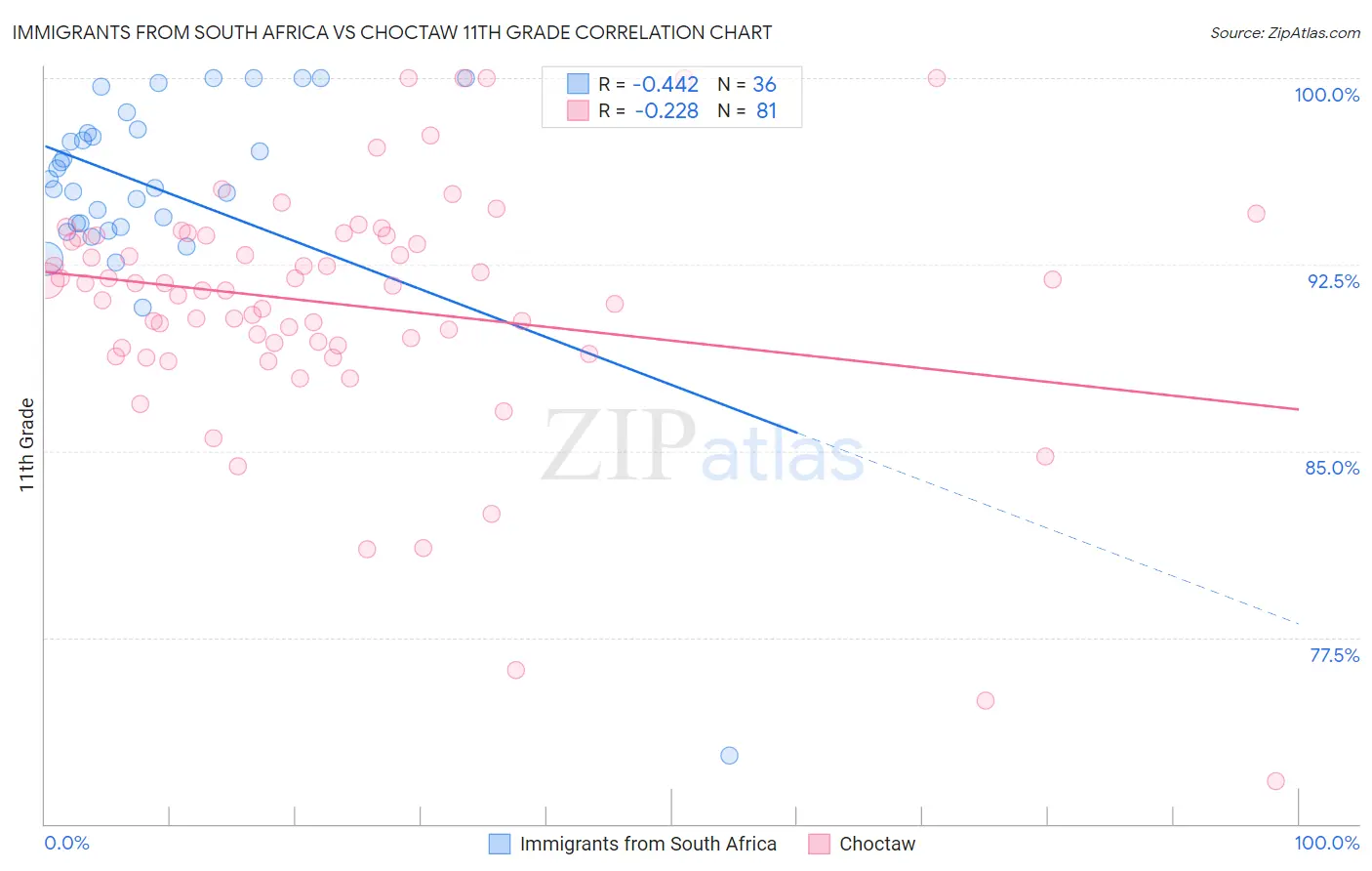 Immigrants from South Africa vs Choctaw 11th Grade