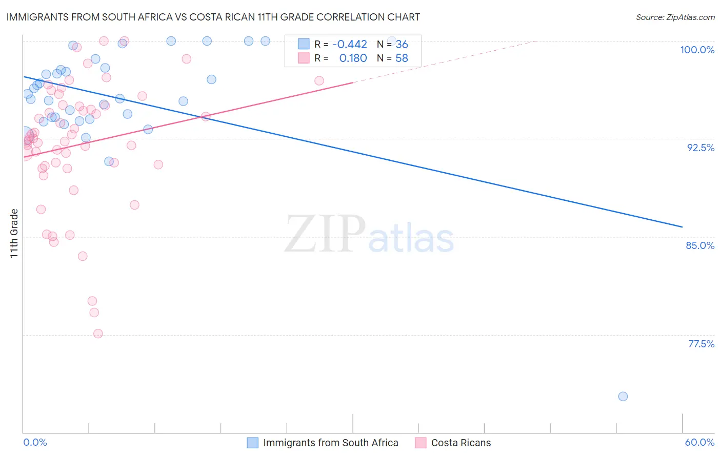 Immigrants from South Africa vs Costa Rican 11th Grade