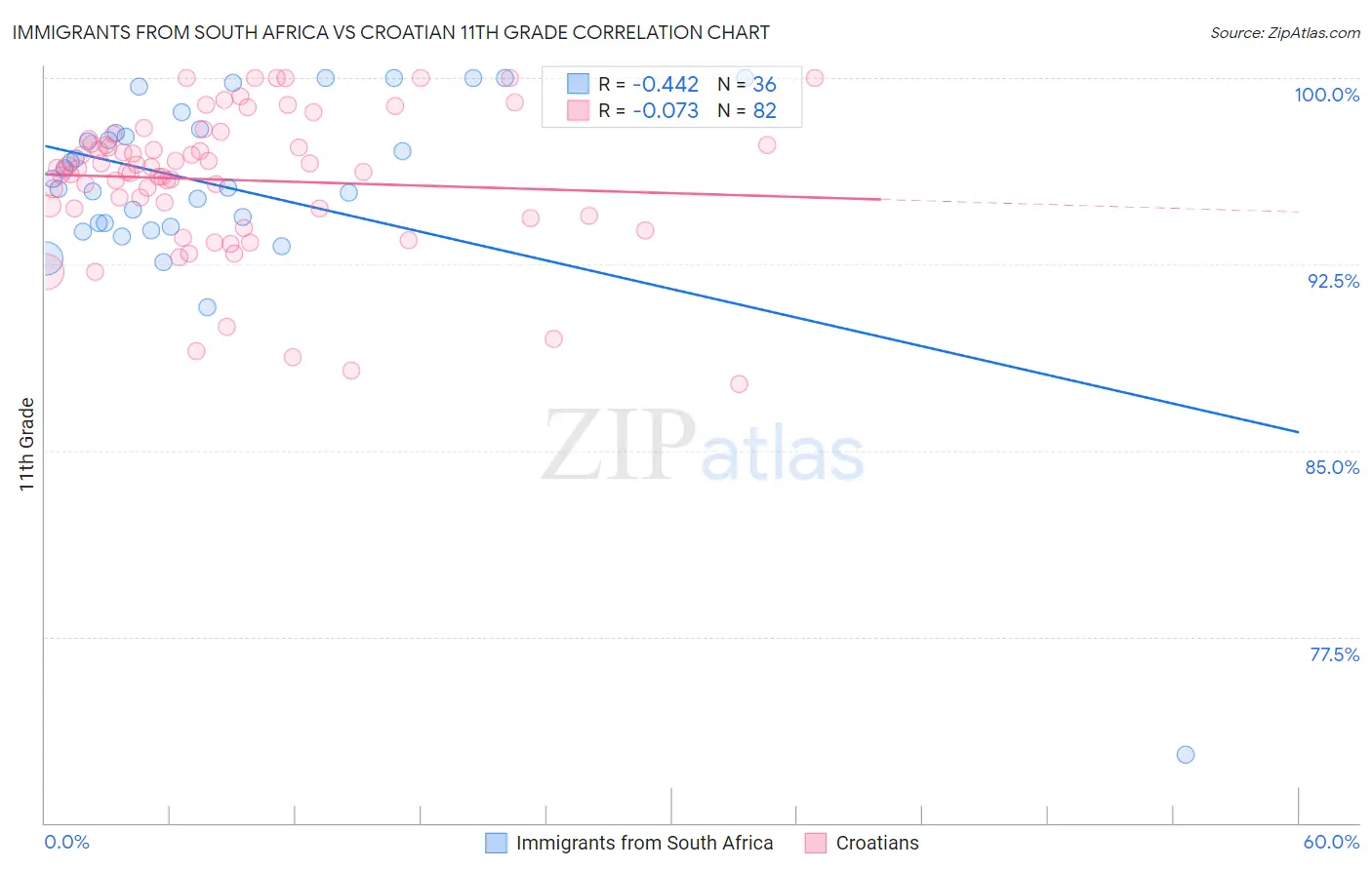 Immigrants from South Africa vs Croatian 11th Grade