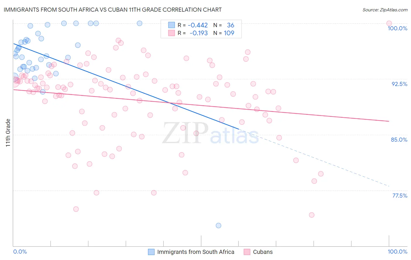 Immigrants from South Africa vs Cuban 11th Grade