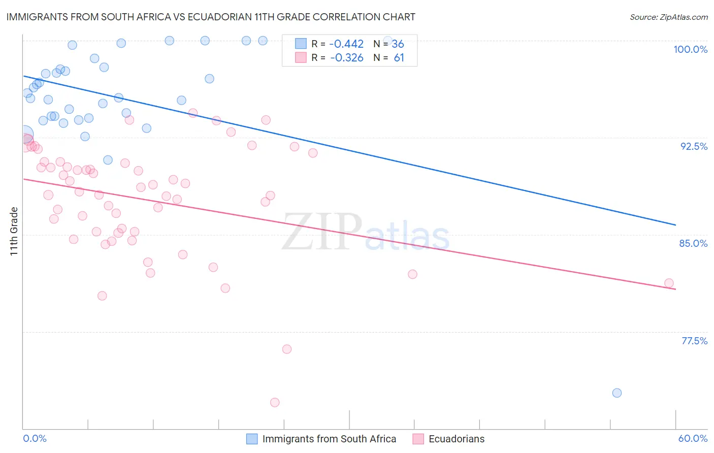 Immigrants from South Africa vs Ecuadorian 11th Grade