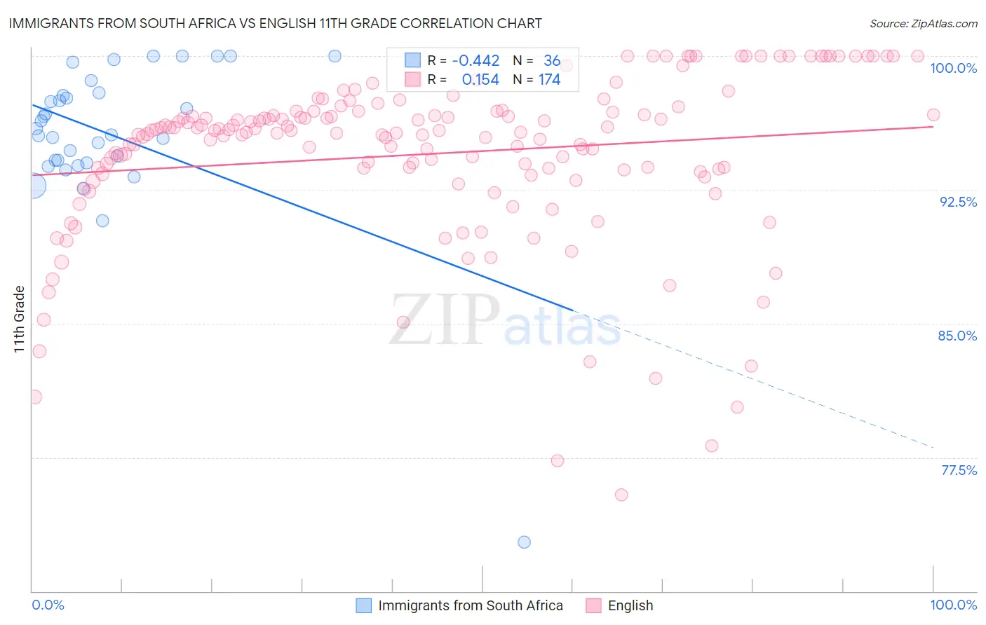 Immigrants from South Africa vs English 11th Grade