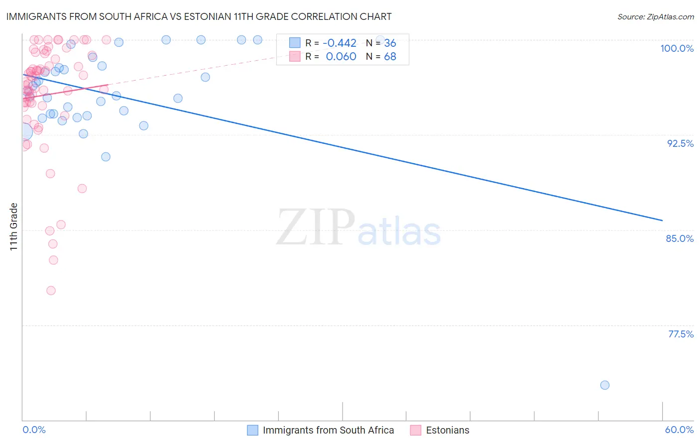 Immigrants from South Africa vs Estonian 11th Grade