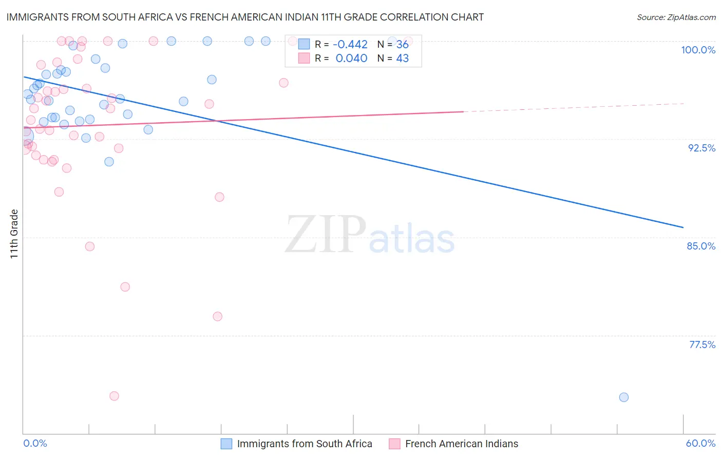 Immigrants from South Africa vs French American Indian 11th Grade