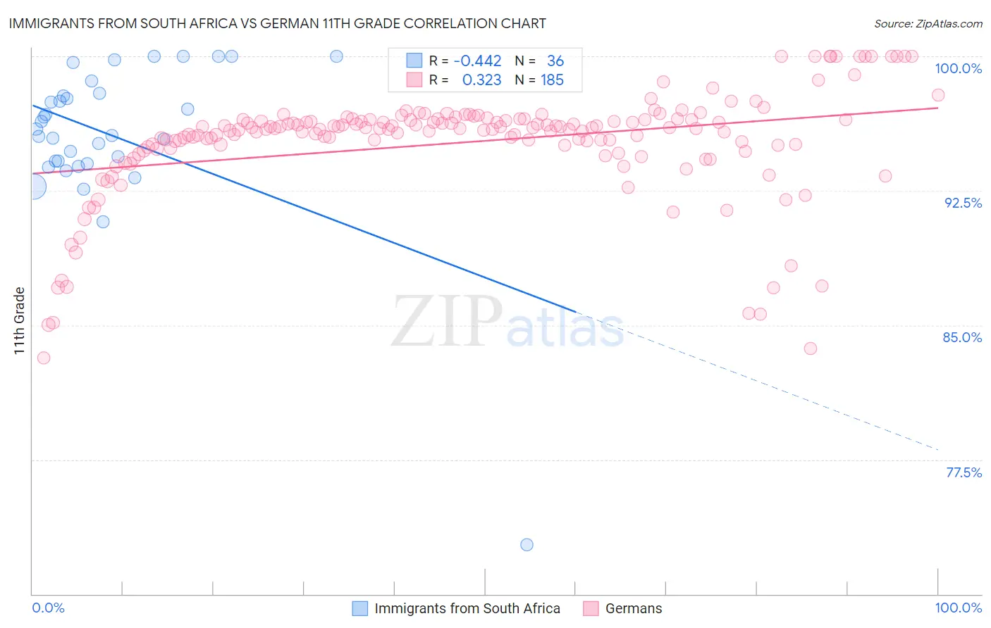 Immigrants from South Africa vs German 11th Grade