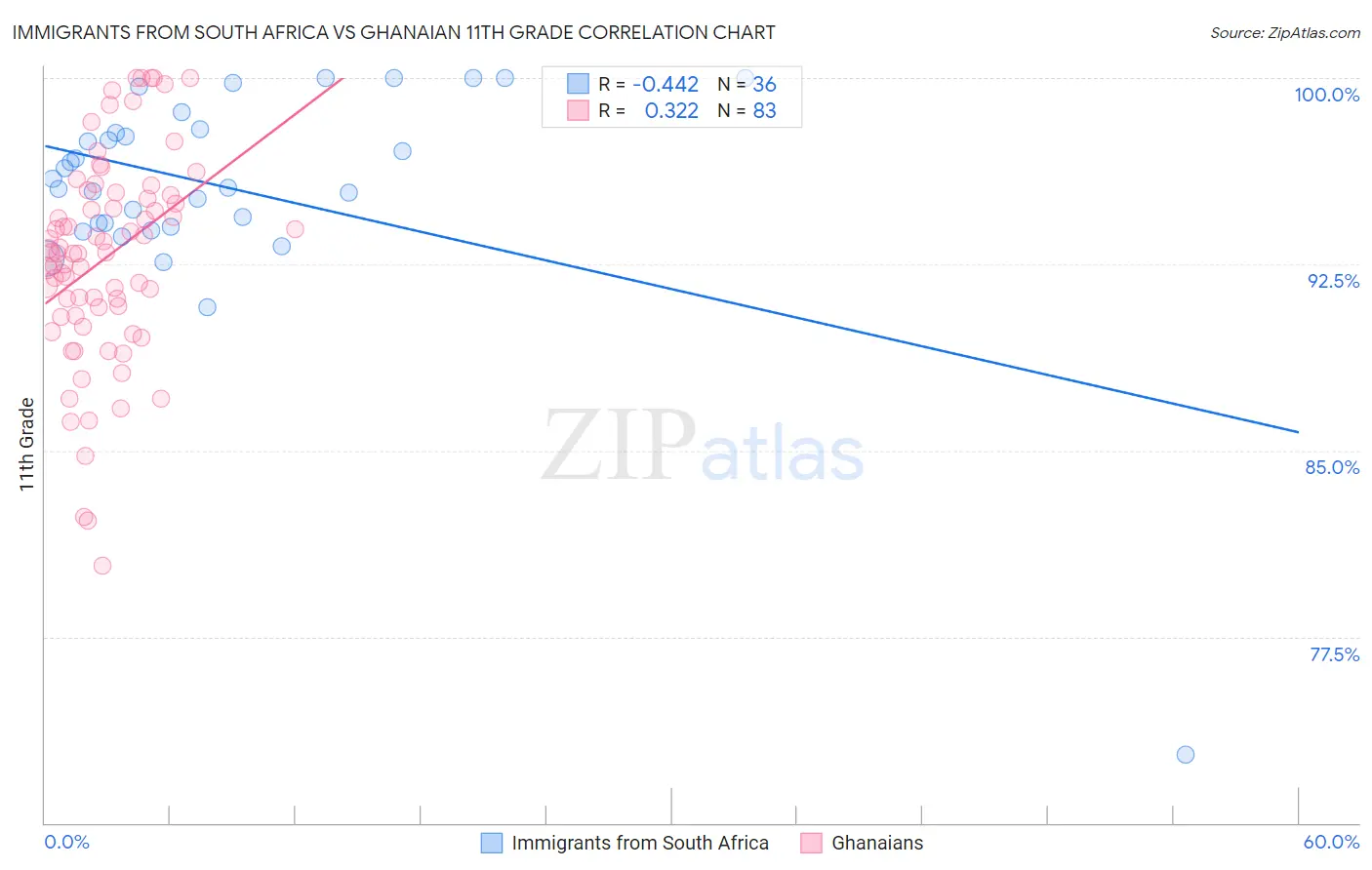 Immigrants from South Africa vs Ghanaian 11th Grade