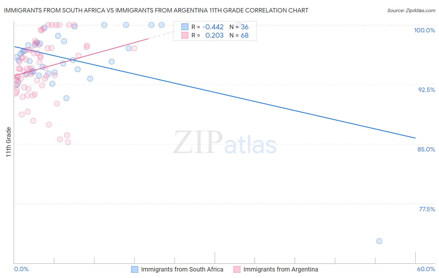 Immigrants from South Africa vs Immigrants from Argentina 11th Grade