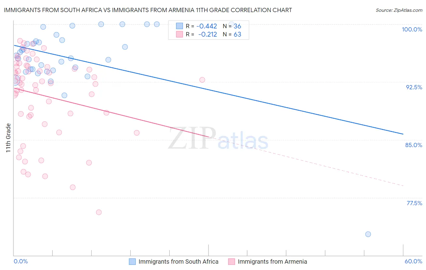 Immigrants from South Africa vs Immigrants from Armenia 11th Grade