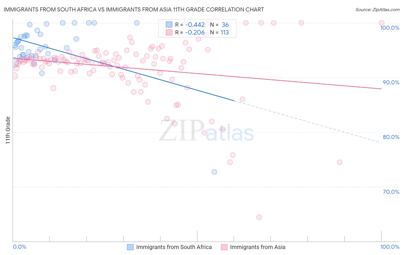 Immigrants from South Africa vs Immigrants from Asia 11th Grade