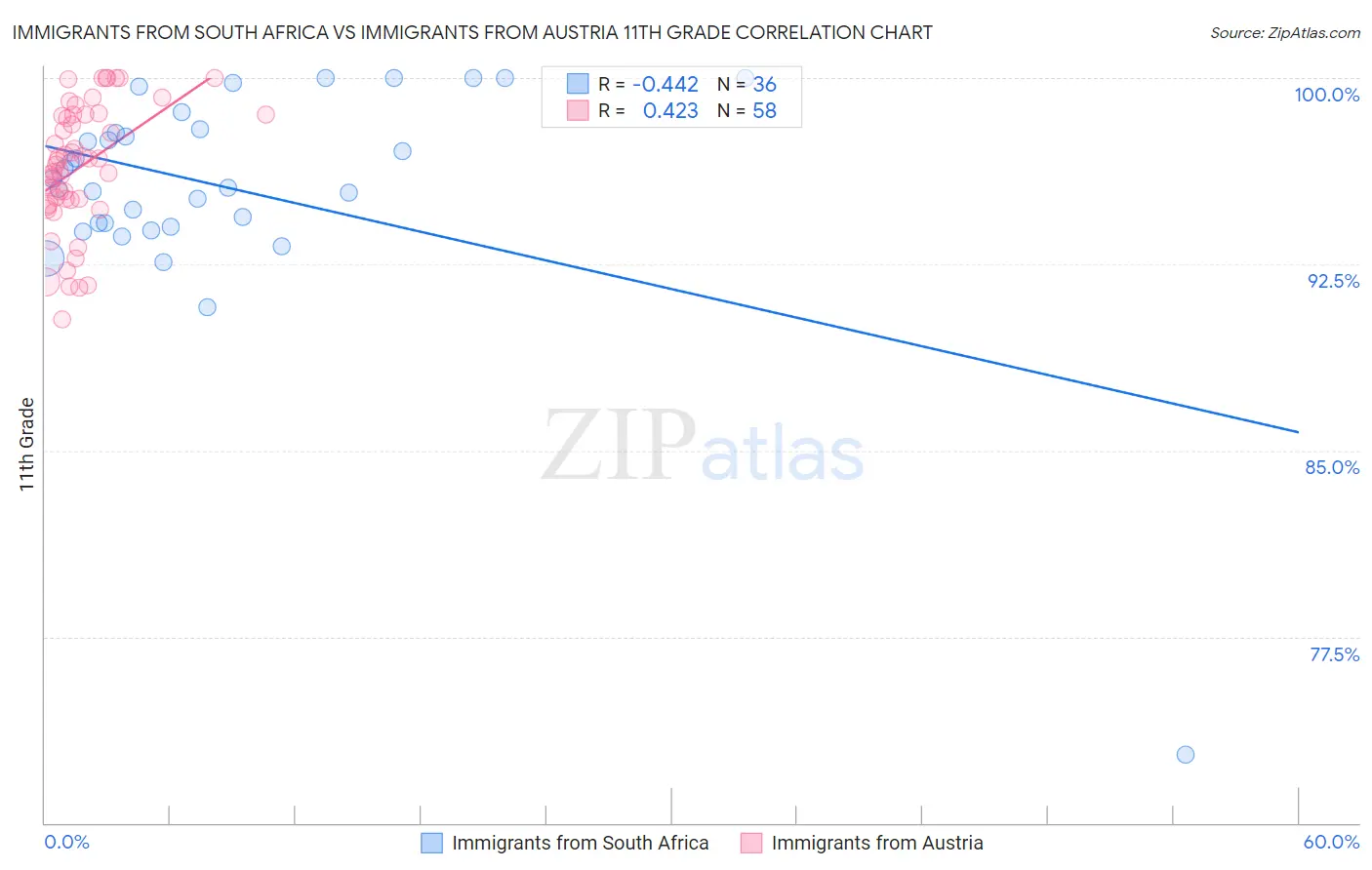 Immigrants from South Africa vs Immigrants from Austria 11th Grade